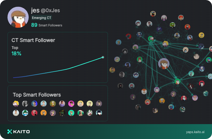 Yap early, yap only, yap often.

@_kaitoai is connecting AI, attention and capital with Yaps.

Just claimed my social card and I'm accumulating Yap points in real-time.

Claim yours 👉 yaps.kaito.ai/referral/14127…