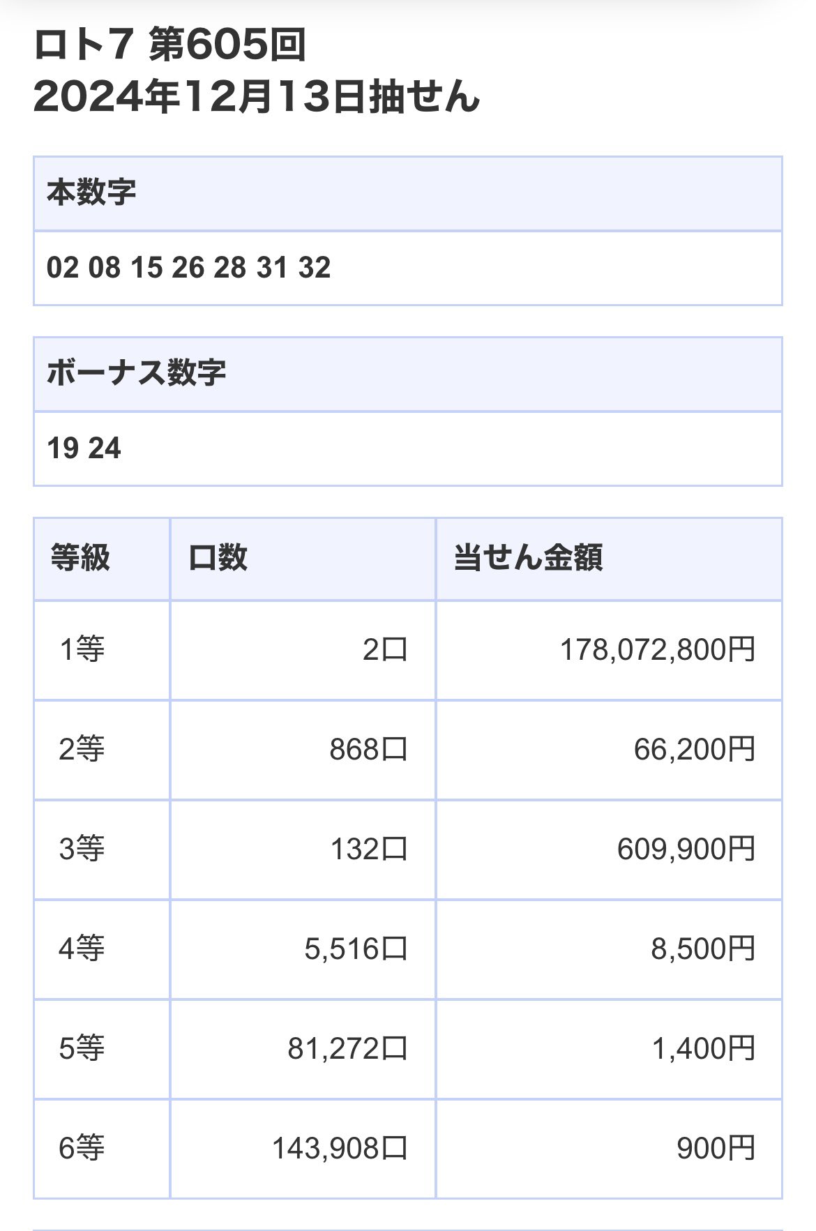 記入済　ロト7申込みカード222枚 当せん番号案内（ロト7） | みずほ銀行