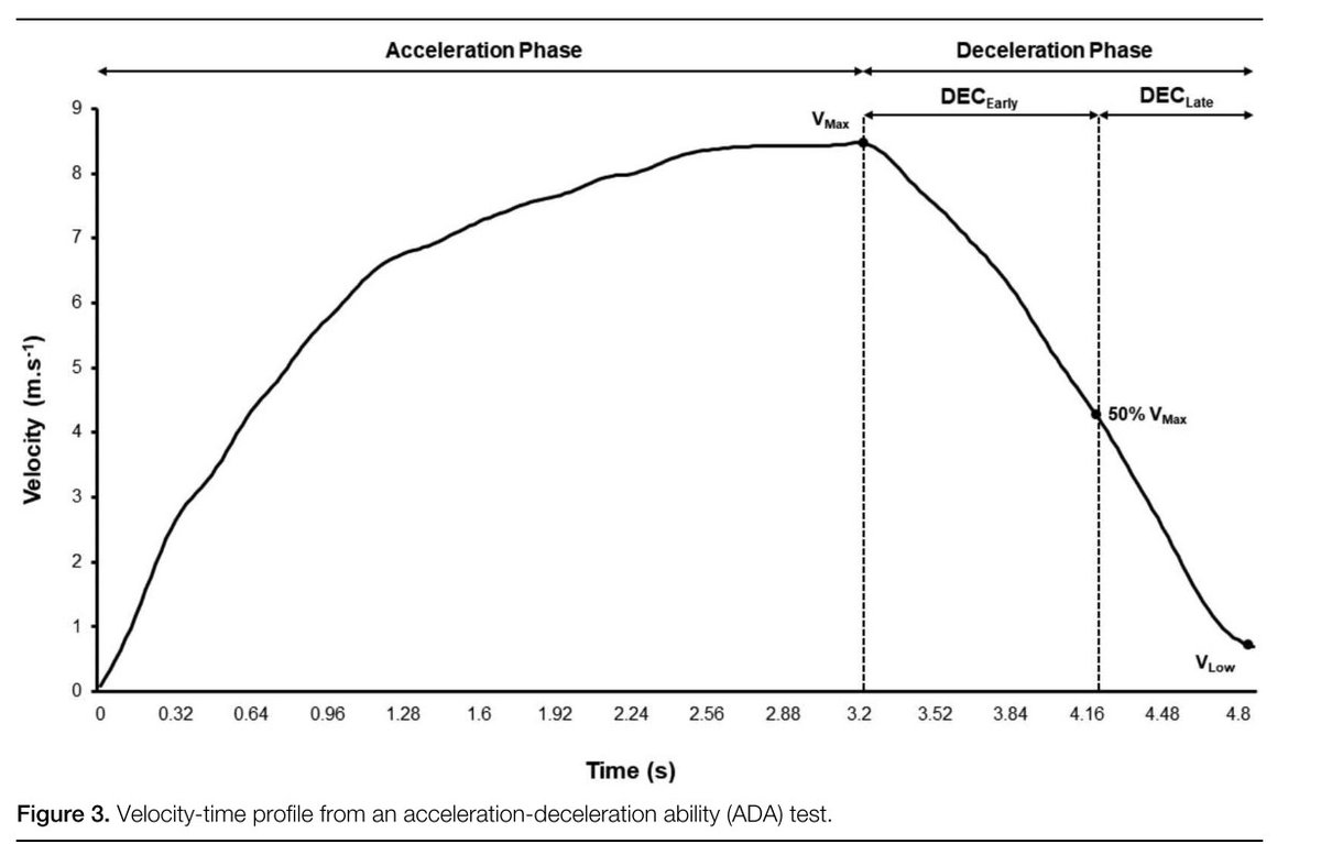 Damian Harper, PhD (@dhmov) on Twitter photo 🆕Now published online in <a href="/JSCRonline/">Journal of Strength and Conditioning Research</a>
📌Linear & Multi-Directional Speed Testing Protocols in Senior Elite Female Football Players
Great to contribute to this led by <a href="/MarcoBeato1/">Dr Marco Beato</a>
Including..
Importance of profiling deceleration & change of direction in this population #ACL 🆕Now published online in <a href="/JSCRonline/">Journal of Strength and Conditioning Research</a>
📌Linear & Multi-Directional Speed Testing Protocols in Senior Elite Female Football Players
Great to contribute to this led by <a href="/MarcoBeato1/">Dr Marco Beato</a>
Including..
Importance of profiling deceleration & change of direction in this population #ACL