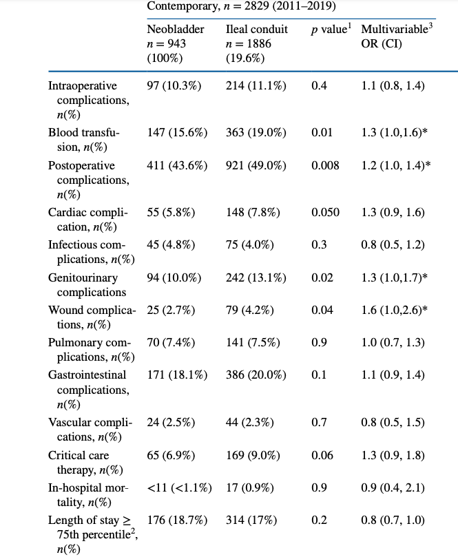 Contemporary ileal conduit patients show higher rates of complications than neobladder patients—postoperative (49% vs. 43.6%), wound (4.2% vs. 2.7%), genitourinary (13.1% vs. 10%), and blood transfusions (19% vs. 15.6%).  Patient selection bias or improvement in neobladder