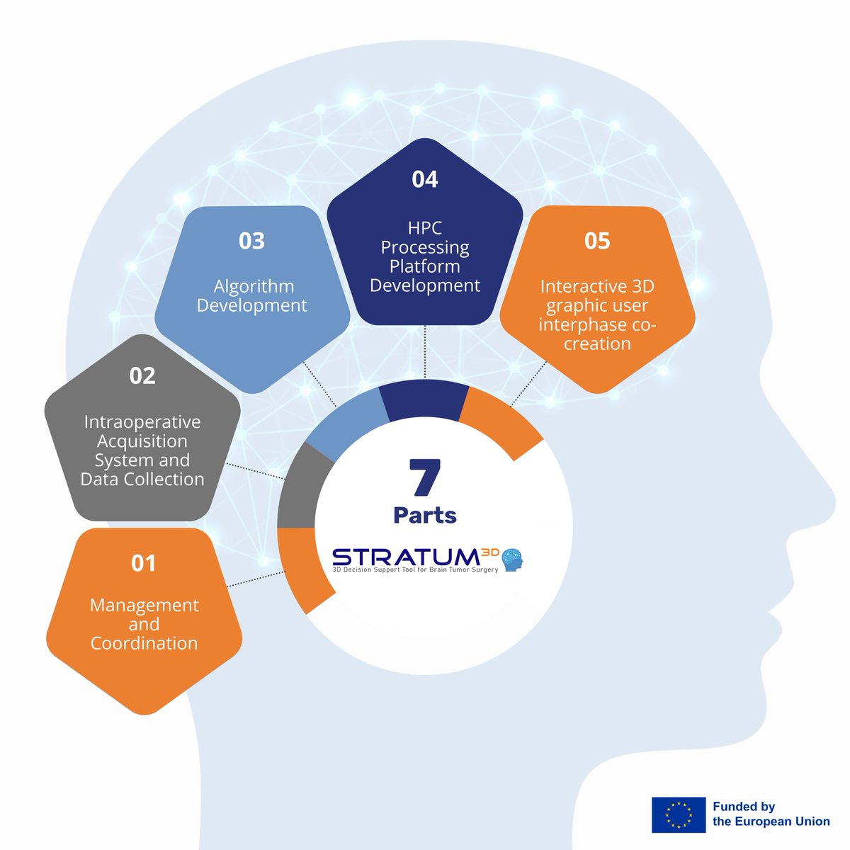 stratum_eu's tweet photo. 𝗣𝗮𝗿𝘁 𝟱, led by @unipv, focuses on designing and developing an intuitive non-contact 3D graphical user interface as well as to integrate the fully functional prototypes for a complete and efficient interaction and usability of the STRATUM tool in real neurosurgical scenarios. https://t.co/9qGHnjwog8