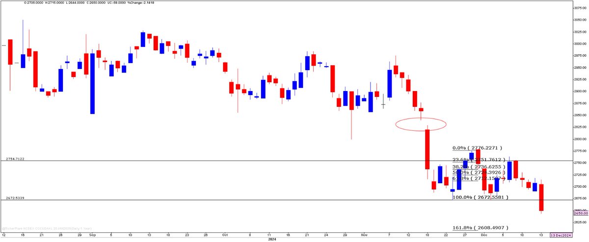 Birenvakil's tweet photo. NCDEX Jan #cocud- Downside breakout, Rectangle breakout detected. New contract low 2644 seen today. Fibonacci retracement indicates next objective cud be 2608. Fm contract high of 3050, mkt lost nearly 400 rs..cash crunch plus DDGS induced protien glut weighs. https://t.co/3NoiQEtYWx
