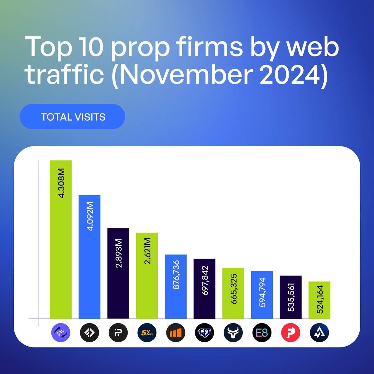 fxpropcom's tweet photo. Here’s the updated list of top 10 the most visited prop firms based on web traffic! Data reflects trends from November 10 to December 10, 2024 💹

*Note: This list has been compiled considering the proprietary trading firms listed on our website https://t.co/qbOLzpEN7P https://t.co/u5Sh0rBBXh