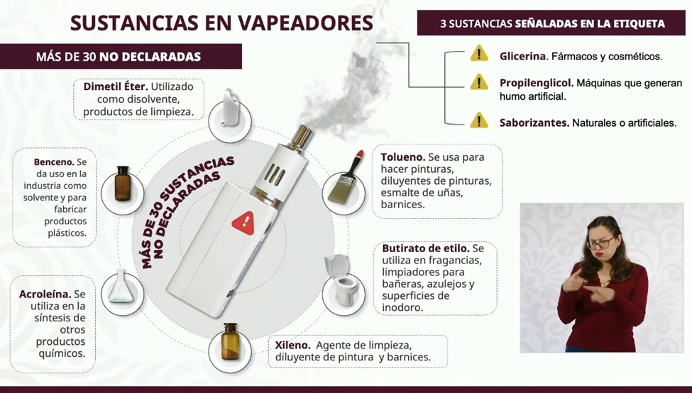 JesusRCuevas's tweet photo. La @COFEPRIS investigó vapeadores y encontró 30 sustancias no declaradas: disolventes, solventes, barnices y fragancias, muchas de ellas cancerígenas. También ubicó causantes de daños cardiovasculares y al sistema nervioso. Los vapeadores hacen mucho daño, ese es el mensaje. https://t.co/7qwfKLvpF6
