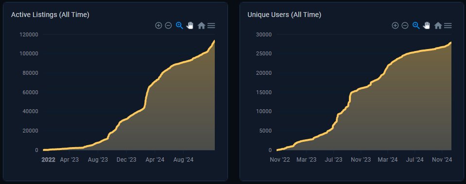 SentX (@sentx_io) on Twitter photo As we near 100 million #HBAR and 140k active NFT listings on the marketplace (excl. launchpad), we want to thank everyone who made this possible: the #Hedera community, users, projects, devs, <a href="/HBAR_foundation/">HBAR Foundation</a>
Thanks for your incredible support over the past two and a half years! As we near 100 million #HBAR and 140k active NFT listings on the marketplace (excl. launchpad), we want to thank everyone who made this possible: the #Hedera community, users, projects, devs, <a href="/HBAR_foundation/">HBAR Foundation</a>
Thanks for your incredible support over the past two and a half years!
