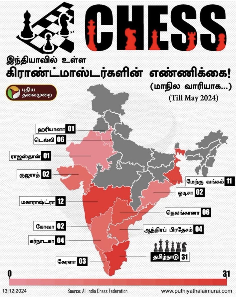 SUDAYASOORIAN's tweet image. உலக சதுரங்க வீரர்களை மிரட்டும் தமிழர்கள்..! 🔥
இந்தியாவில் உள்ள கிராண்ட்மாஸ்டர்களின் எண்ணிக்கை!
(மாநில வாரியாக...)
#ChessPlayers | #Grandmasters | #ChessGrandmasters | #Chess | #PTInfoGraphics