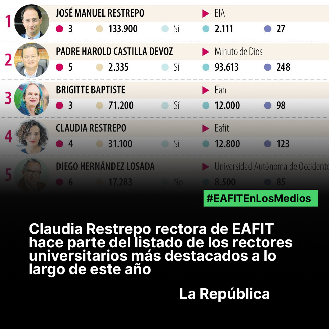 Universidad EAFIT (@eafit) on Twitter photo #EAFITEnLosMedios | Nuestra rectora <a href="/eskole/">Claudia Restrepo</a>, ocupa el cuarto lugar en el ranking de los rectores universitarios más destacados a lo largo de este año elaborado por el diario <a href="/larepublica_co/">Diario La República</a>. 🙌🌟📈
📊Para la elección se tuvo en cuenta sus títulos universitarios 🎓, seguidores en #EAFITEnLosMedios | Nuestra rectora <a href="/eskole/">Claudia Restrepo</a>, ocupa el cuarto lugar en el ranking de los rectores universitarios más destacados a lo largo de este año elaborado por el diario <a href="/larepublica_co/">Diario La República</a>. 🙌🌟📈
📊Para la elección se tuvo en cuenta sus títulos universitarios 🎓, seguidores en