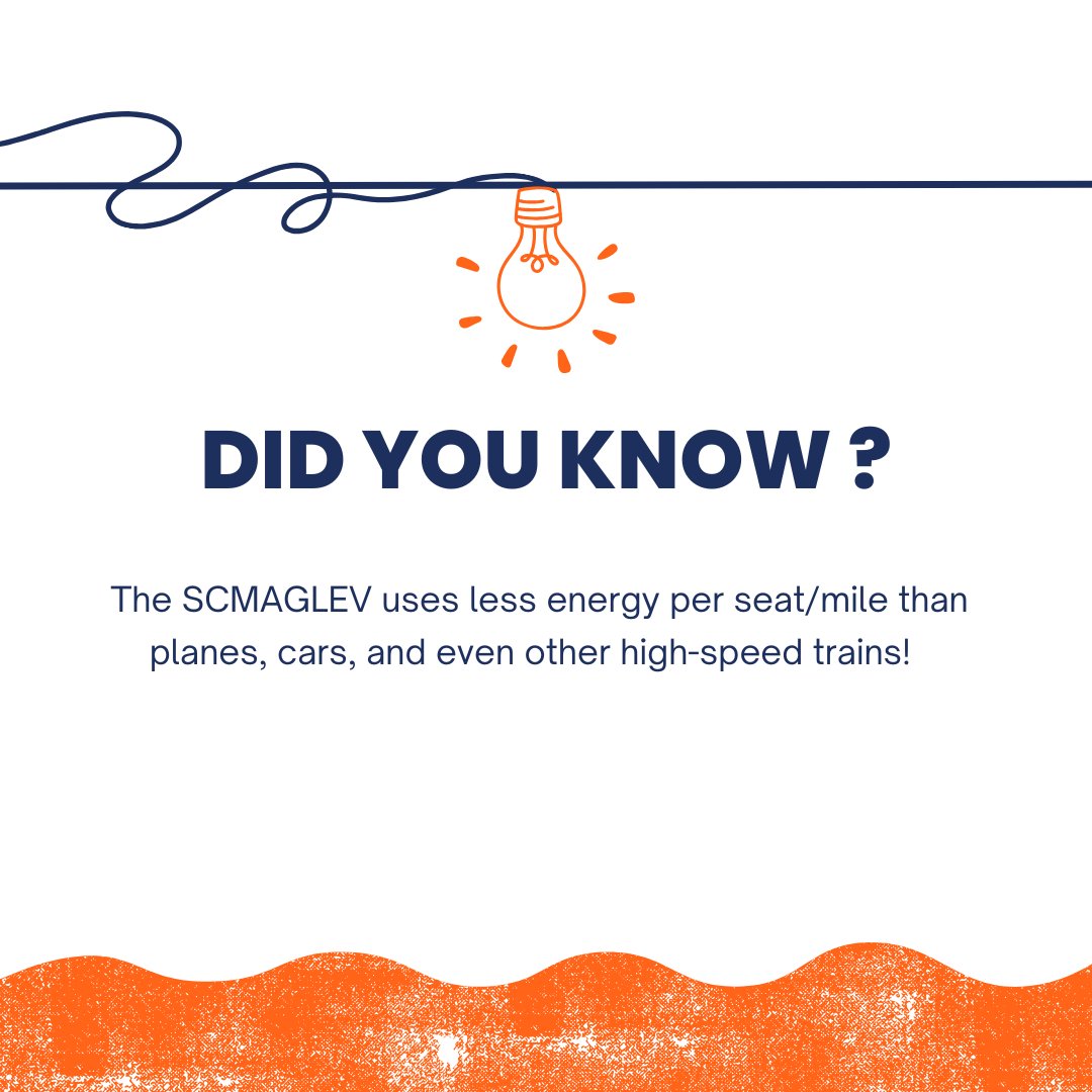 NortheastMaglev's tweet photo. Efficiency at its finest! 🚄 The SCMAGLEV uses less energy per seat/mile than planes, cars, and even other high-speed trains. Learn how we’re redefining sustainable travel! https://t.co/SV4GzmBUmC 🌎✨ #SCMAGLEV #EfficientTravel https://t.co/mHLqY3cXxG