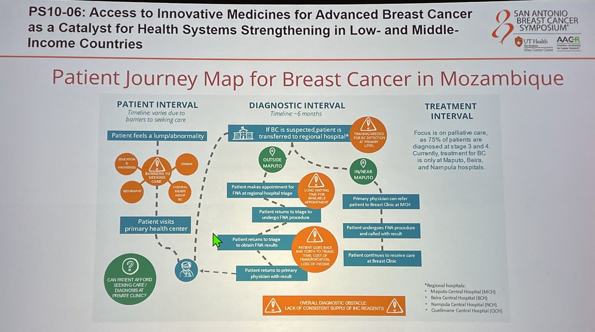 ABCGlobalAll's tweet photo. #SABCS24 PS10-06 Access to innovative medicines for #advancedbreastcancer as catalyst for health systems strengthening in LMIC. 
More at https://t.co/M1xEEOzP8R
#HumanitarianPACT @themaxfndn @OncoAlert https://t.co/I1jo8Ufpx6