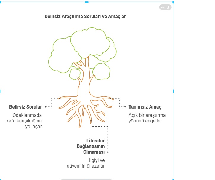 TEZLERDE YAPILAN HATALAR

Yüksek lisans ve doktora tezlerinde sıkça yapılan hataları görselleştirerek aşağıda tek bir twit zinciri altında topladım. 
Umarım görselleştirme anlamayı kolaylaştırır.
1. hata: Araştırmanın odak noktasının olan net/ölçülebilir olmaması ve anlamlı bir