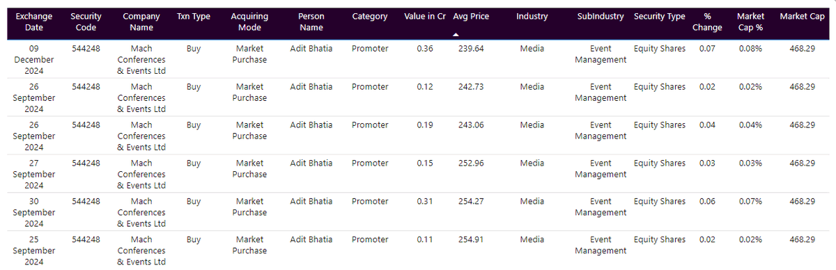 DeepPocketsHQ's tweet photo. MACH Conference (SME)
#MachConference
#MCEL
Promoters bought shares worth 1.23 cr from the markets between 239-254/sh
Scrip is trading at 222/sh https://t.co/JRV7NYmI0o