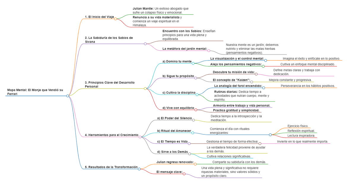 ALPHAMINDST's tweet photo. Mapa mental del libro “El monje que vendió su Ferrari”

(Link para tenerlo gratis debajo) https://t.co/40mJrRPToU