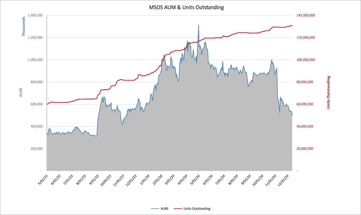 bmacd36's tweet image. The fundamental mechanics surrounding MSOS are getting lost in the noise as people look for scapegoats for an underperforming sector. Many relevant questions have been tabled around leverage, derivatives, redemptions, arbitrage dynamics etc. which I will address, but bottom line…