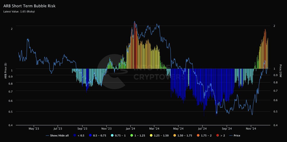 ITC_Crypto's tweet photo. $ARB Short Term Bubble Risk https://t.co/zSp16XUXaf