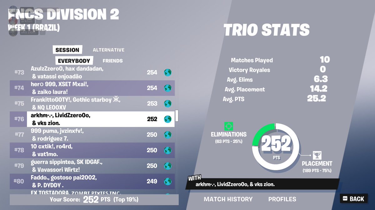 arkhramfv's tweet photo. TOP 76 DAY 2 + TOP 67 ACUMULATIVA W/@rage_zion &amp; @Lividsito7 // COACH: @palerkuma https://t.co/UyntTsutGP