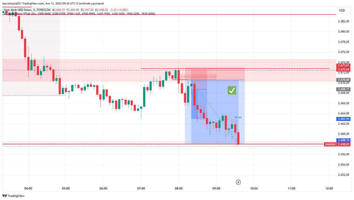 #XAUUSD 1H FVG 3M BREAKER = 5R