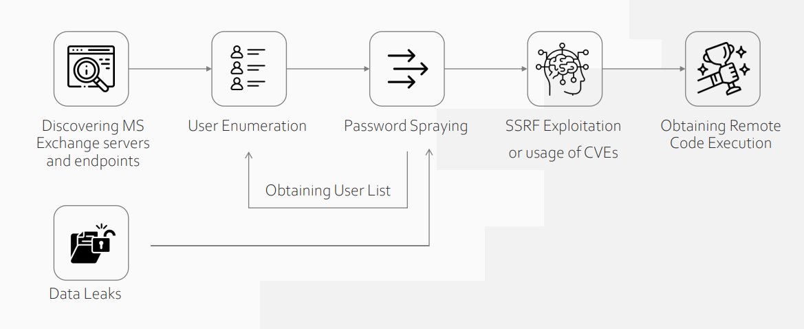 Practical Use Cases of Exploiting MS Exchange in External Penetration Tests : static.ptsecurity.com/events/exch-vi…  credits <a href="/_mohemiv/">Arseniy Sharoglazov</a>
