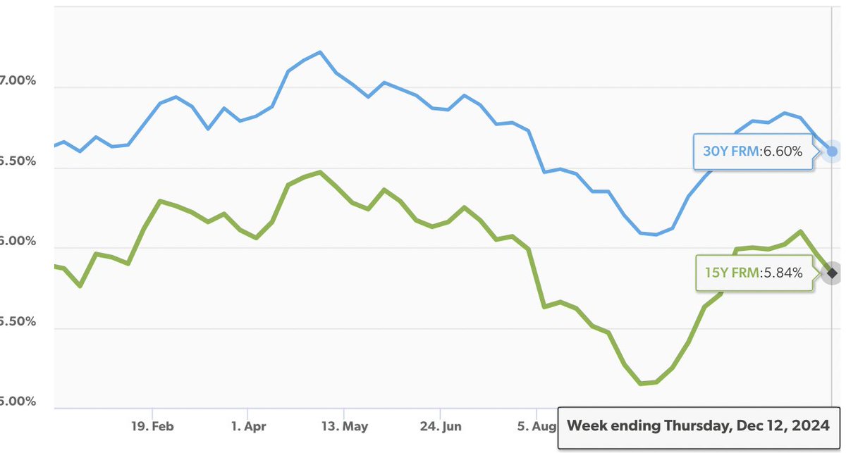 Mortgage rates at 6.6% Dec 12, 2024. We got to 6.08% in Sept then climbed back up. Expectations are for a slow dropping trend through 2025. But, this will greatly depends on what Trump does in office.