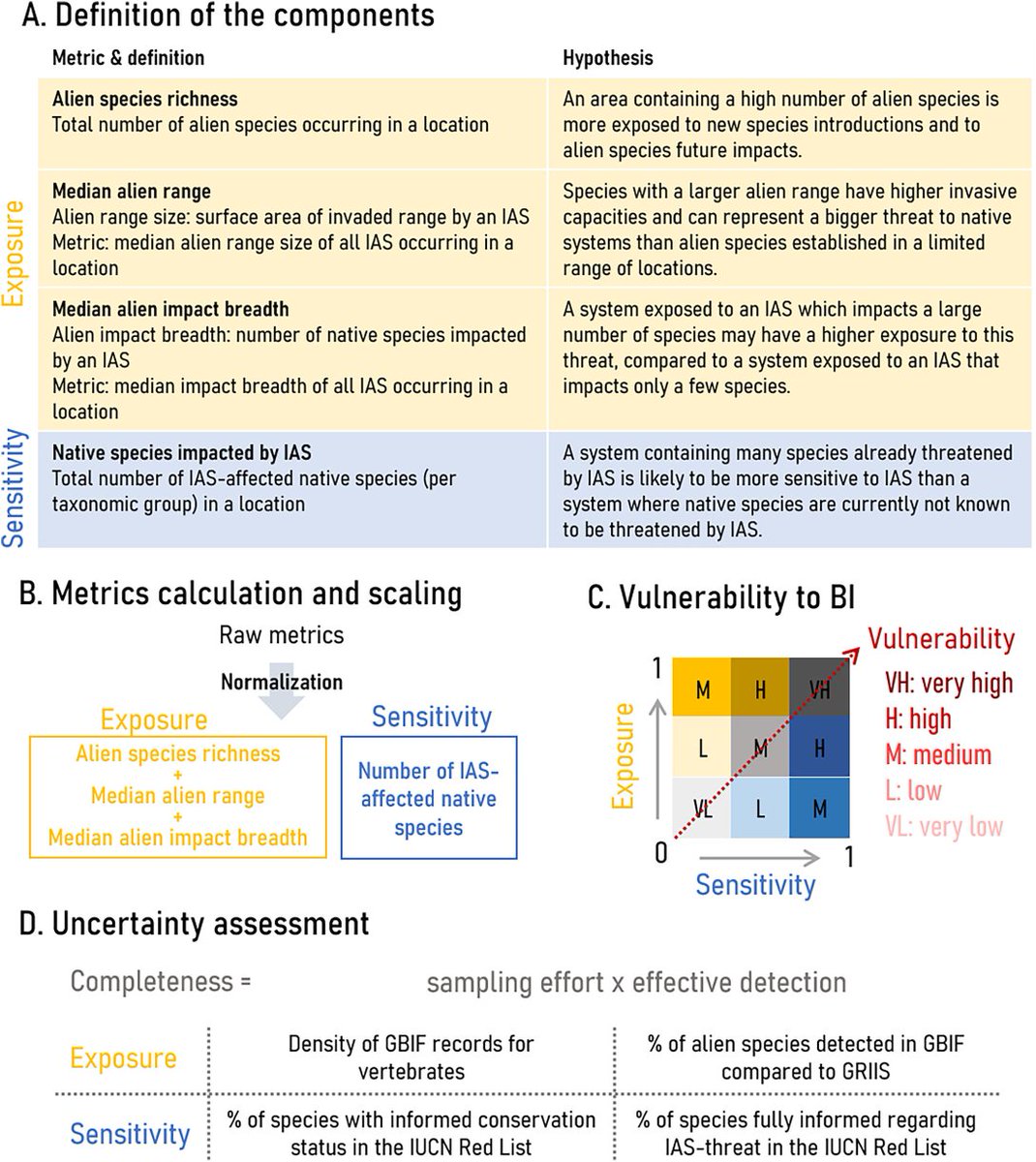 Check out our new paper showing exposure AND sensitivity to biological invasions, more details : bsky.app/profile/claram…