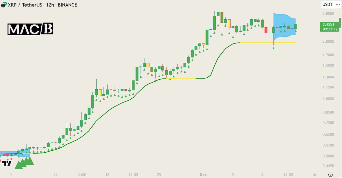 MacB_Trader's tweet photo. #XRP $XRP XRP 12h chart with MACB Indicator - we are printing Squeeze Channel signaling volatility incoming, so watch out.
See what happened last time? Hold green Micro and Macro MACB signals for more upside
#MACB https://t.co/XrN8BCvL10