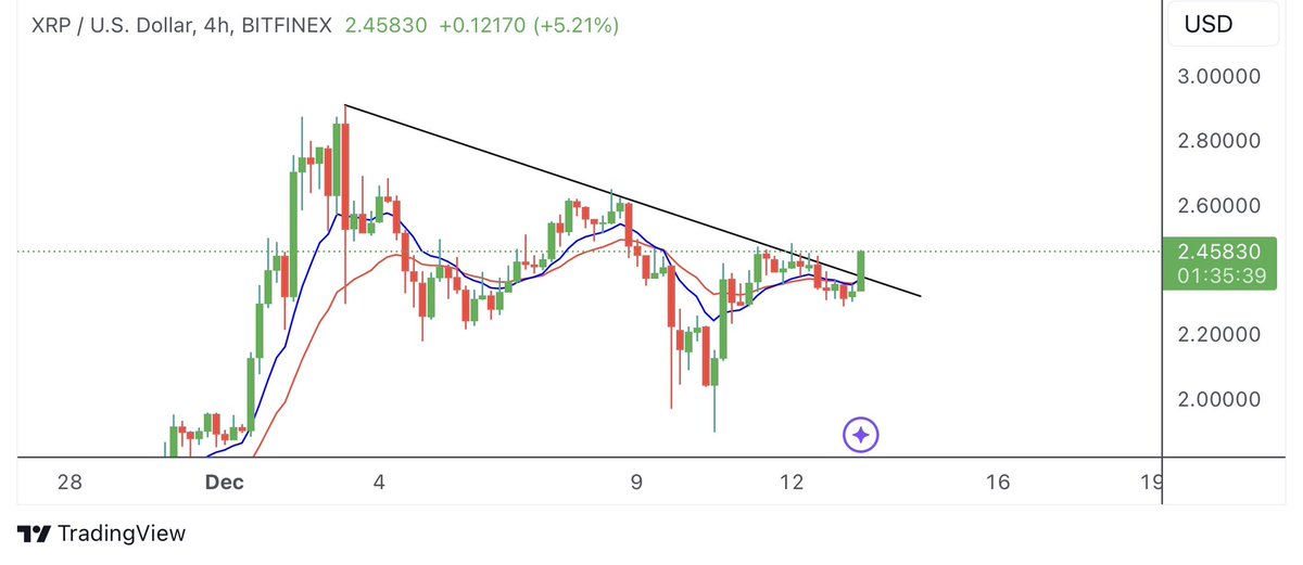XRPKyze's tweet photo. #XRP breakout occurring as we spoke about before https://t.co/uvx077IzU3