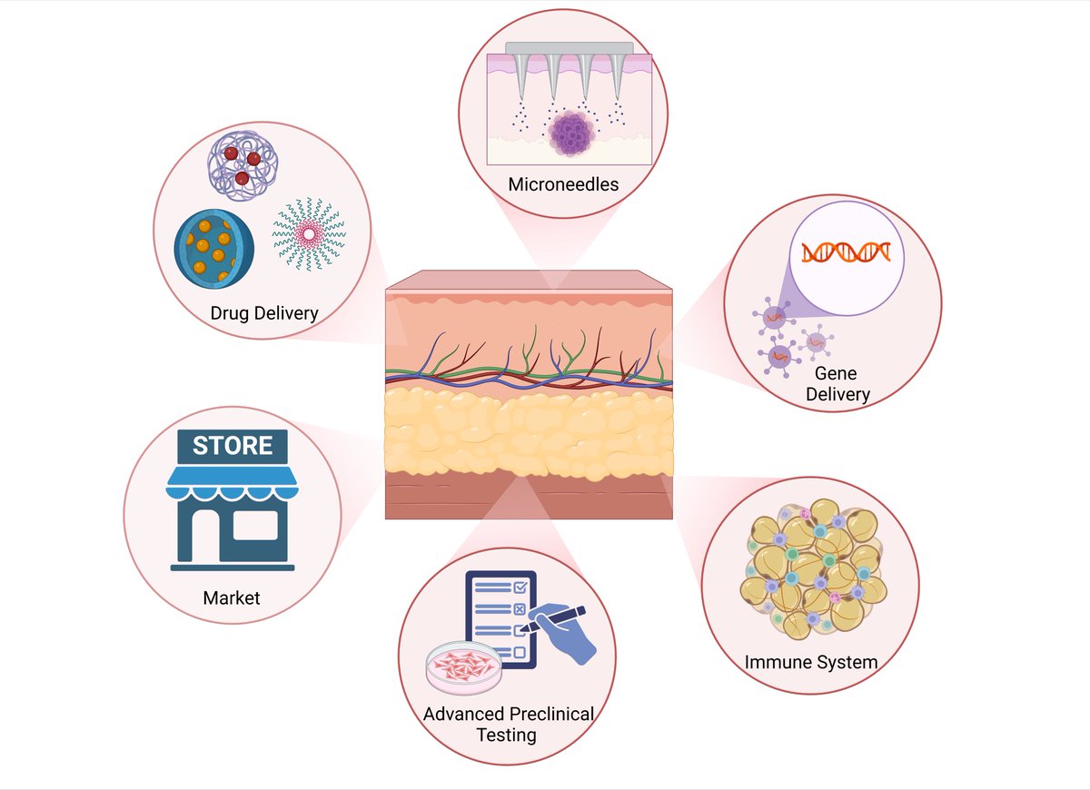 CalderonLab (@calderon_lab) on Twitter photo Together with <a href="/HedtrichLab/">Dr. Sarah Hedtrich</a> we co-edited a special issue <a href="/ADDReditors/">Editors of Advanced Drug Delivery Reviews</a> about dermal drug delivery. Dont miss to read our Editorial, highlighting all the contributions to the issue. Thanks to all authors and to <a href="/krishansheora14/">Krishan Kumar</a> for designing the figure.
Link: kwnsfk27.r.eu-west-1.awstrack.me/L0/https:%2F%2… Together with <a href="/HedtrichLab/">Dr. Sarah Hedtrich</a> we co-edited a special issue <a href="/ADDReditors/">Editors of Advanced Drug Delivery Reviews</a> about dermal drug delivery. Dont miss to read our Editorial, highlighting all the contributions to the issue. Thanks to all authors and to <a href="/krishansheora14/">Krishan Kumar</a> for designing the figure.
Link: kwnsfk27.r.eu-west-1.awstrack.me/L0/https:%2F%2…