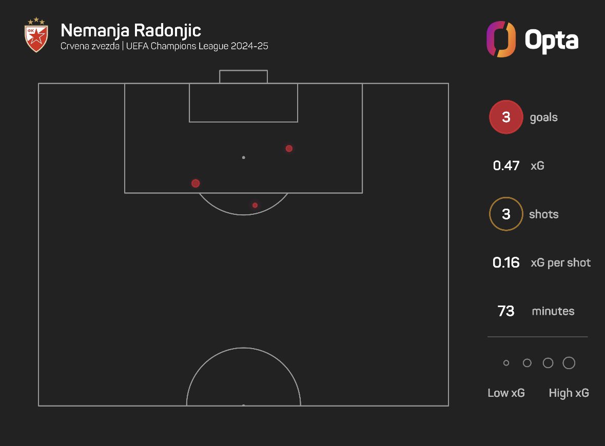 Miljko97's tweet photo. 3/3 - Red Star Belgrade‘s Nemanja #Radonjic scored a goal with each of his three shots in this season‘s #ChampionsLeague - being the only player to achieve this feat in this UCL campaign. Maradonjic. #opta #data 

@crvenazvezdafk 
@SerbianFooty 
@SerbFootyScout https://t.co/IPUWIXA0B7
