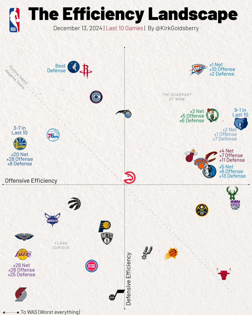 kirkgoldsberry's tweet photo. The Efficiency Landscape. What Jumps Out? https://t.co/tSuoujyaDu