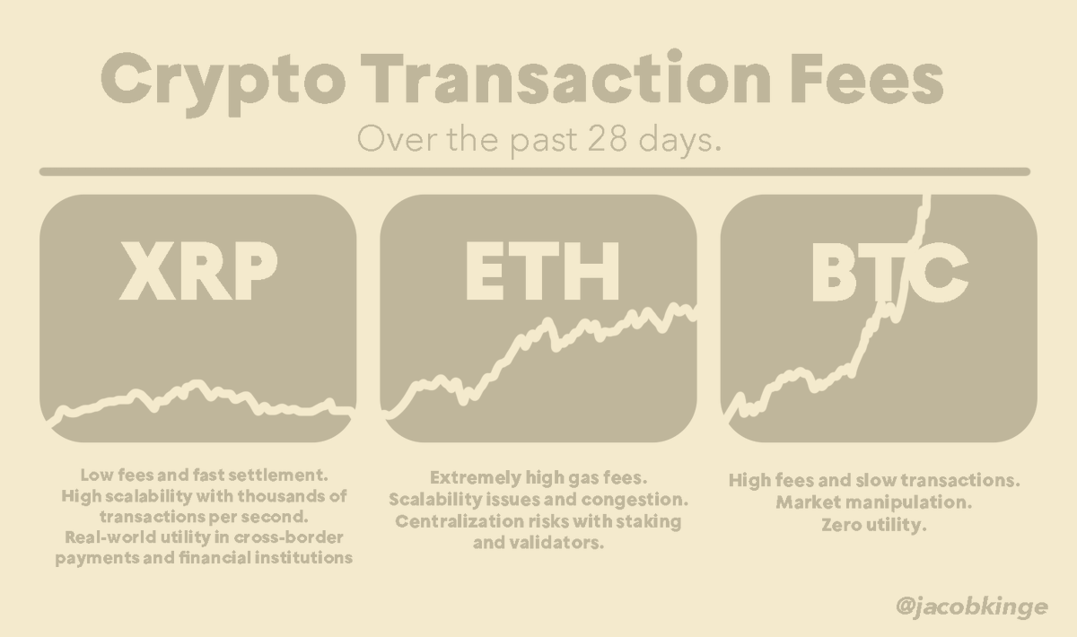 Think of #Ethereum and #Bitcoin as the AOL dial-up of the early  internet—outdated, overpriced, and inefficient. Their fees are out of  control: #ETH gas fees have surged 55%+ in the past few