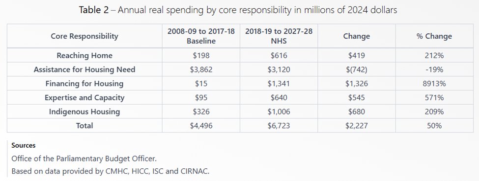 Third time: In real spending, financing for private market rental housing increased 8913% (not much of that happening before NHS), while real spending for assisting households in housing need *fell* by 19%. Got it?
