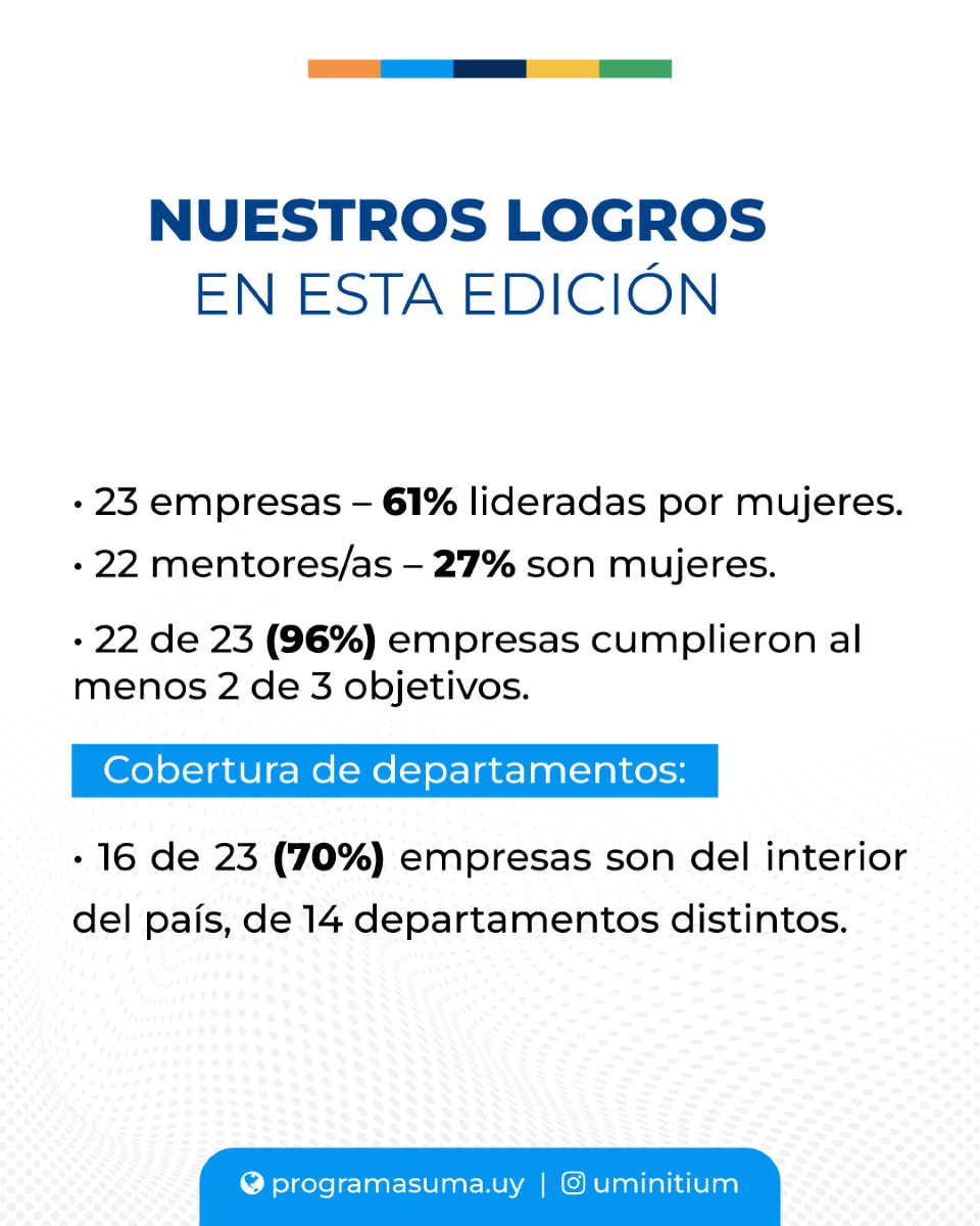 ✨ ¡Cerramos con éxito la 6ta edición del Programa de Mentorías SUMA! ✨

💼 23 empresas participaron este año
💪 61% son lideradas por mujeres
✅ 96% lograron al menos 2 objetivos
🇺🇾 Presencia en 15 departamentos

🌐 Conocé más en: programasuma.uy/empresas

#MentoríaSUMA