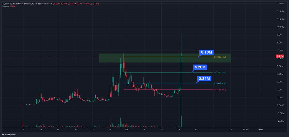 $KOLIN on SOL could be the next big AI play from the Swarms narrative. 

The endgame is AI civilisation, we are in phase 2 of the AI Agents run - checkout our latest video on decoding the next AI narrative: youtu.be/Tb7byZD9NzE

Kolin is a hub of AI influencers, creating a