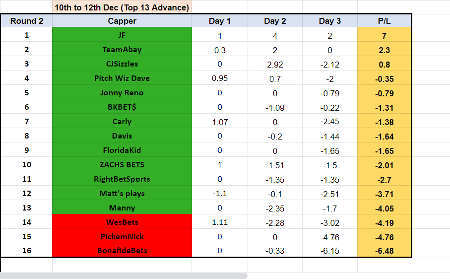 Showdown 72⚔️🏆
End of R2
Only 3 cappers end the round +😲

Top 3
<a href="/JFar1887/">JFarling</a> 🔥🤑💵Insane 8-1 round
<a href="/teamabay/">#TeamAbay</a> ⭐️
<a href="/CJSizzles/">CJSizzles</a> 💰

Top 13 to R3🍀

#GamblingX 
#GamblingTwitter 
#SportsBettingX 
#Handicapper 
#bettingpicks 
#NFL 
#NBA 
#NHL