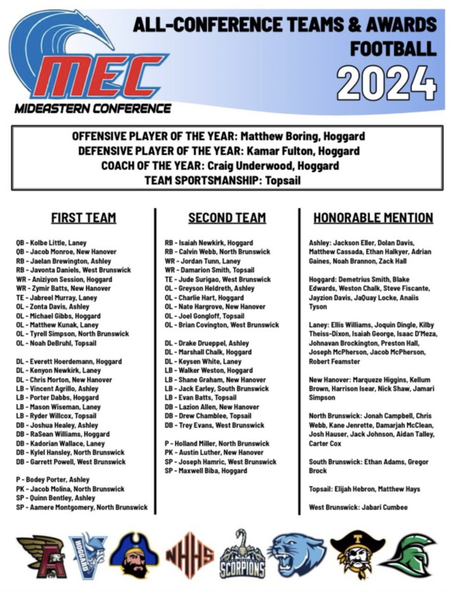 connorsmithTV's tweet photo. A look at the 2024 all-conference teams &amp; awards for the Mideastern Conference. 

All eight schools represented, with @JTH_Vikings sweeping OPOY/DPOY/Coach of the Year: https://t.co/63rCxD8gEO