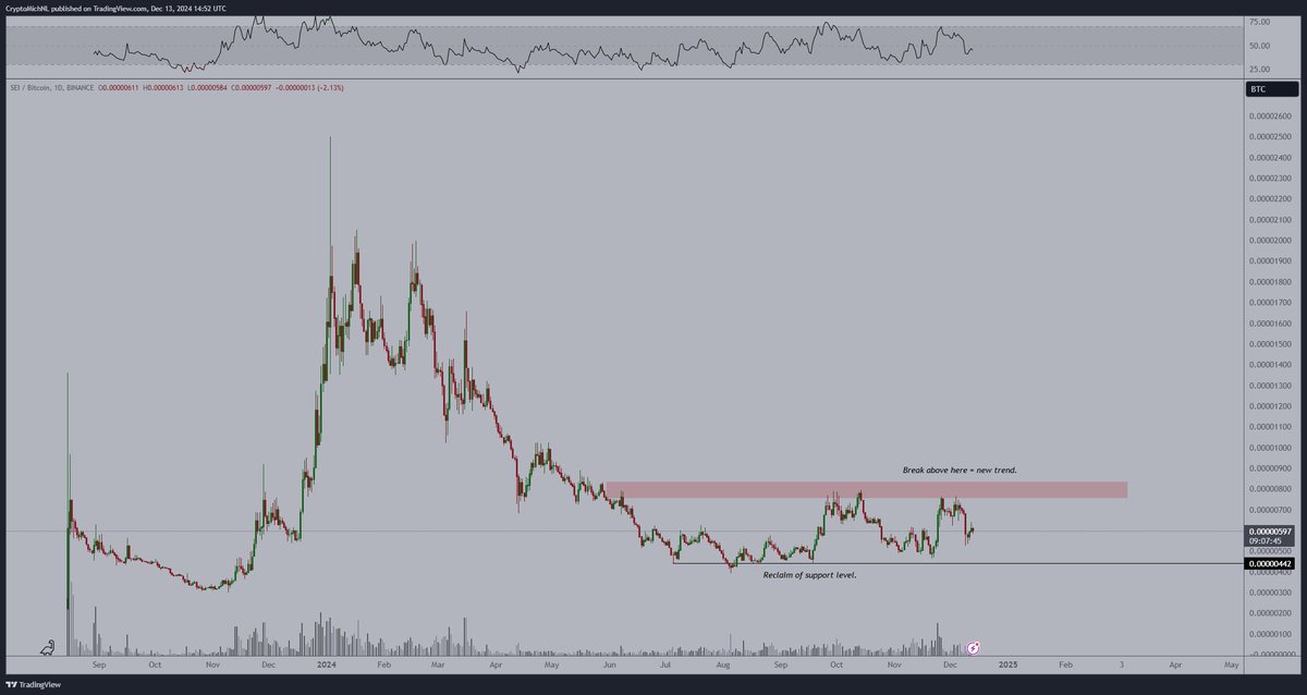 CryptoMichNL's tweet image. $SEI is an example of an asset that has yet to move.

It's still consolidating in the accumulation range with the Bitcoin pair.

Once it clears 800 sats, we'll likely be printing new ATHs.
