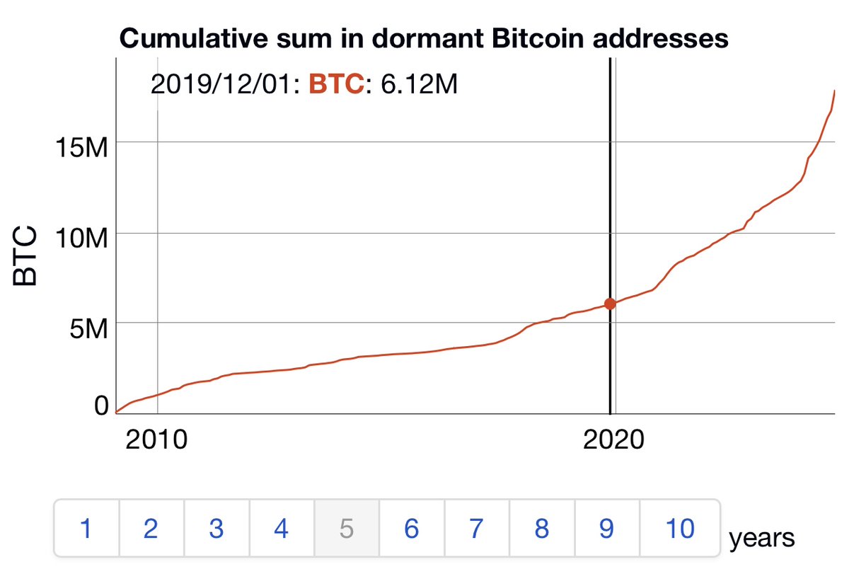 RobertFlucker's tweet image. The value of #ColoredBitcoin is even greater if we compare the amount of $BTC in inactive addresses for:
+10 years: 3.29M
+5 years: 6.12M
+2 years: 10.66M
This scenario may be the same with each of your $CBTC. Not to mention the increase in value due to the increase in $BTC. 1:1