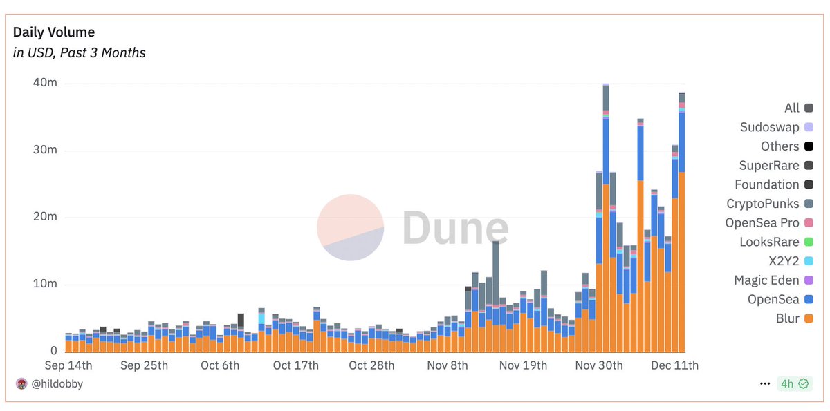 Ministerr's tweet photo. NFT daily volume up significantly.

Get ready for an NFT supercycle. https://t.co/bHLrjWDhPp