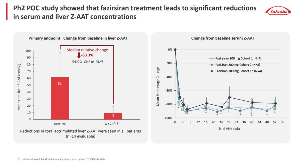 BertrandBio's tweet image. fazirsiran in AATD-LD #xRNAx
overlooked program?