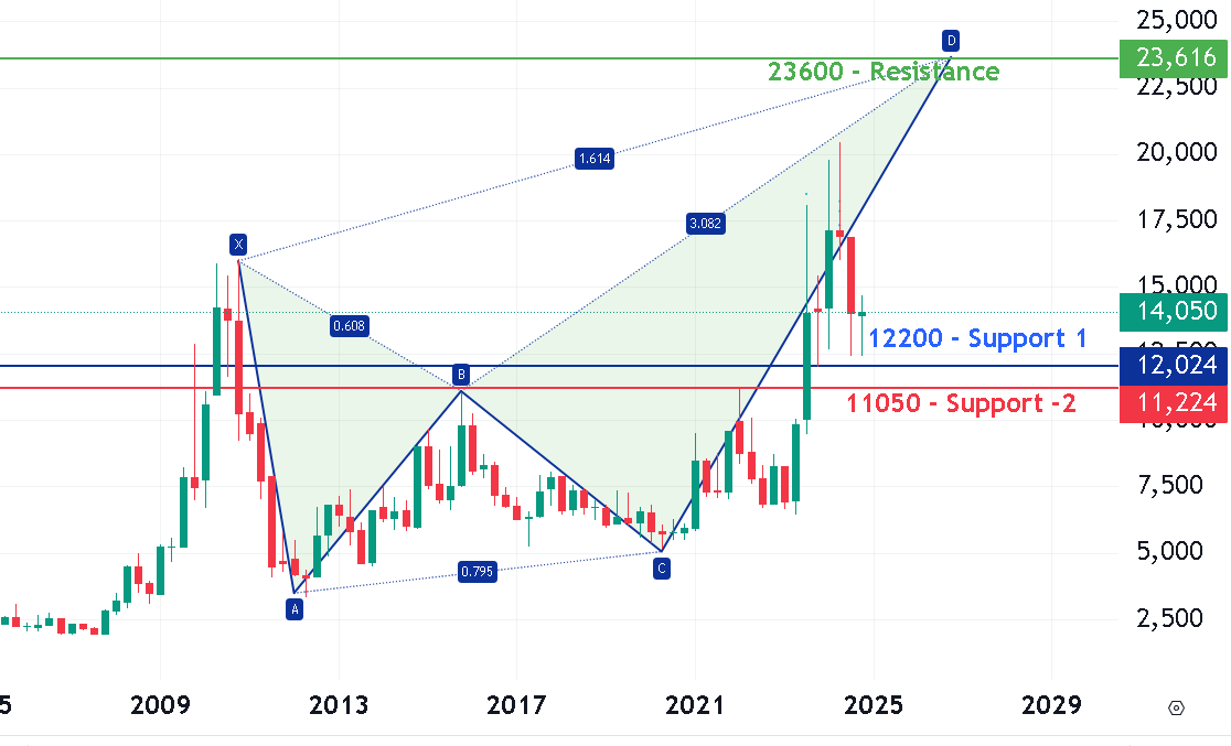 ravi4ray's tweet photo. #Turmeric Quarterly Chart. suggests possibilities of formation of bearish crab harmonic pattern. If turmeric prices does'nt breach the support of 12400-12200 gains will remain continue towars 15500 - 16500 in Jan'25 and may drop to 11000 in Apr-May'25 and than 23500 2nd half 2025 https://t.co/PHoEcwYCGV