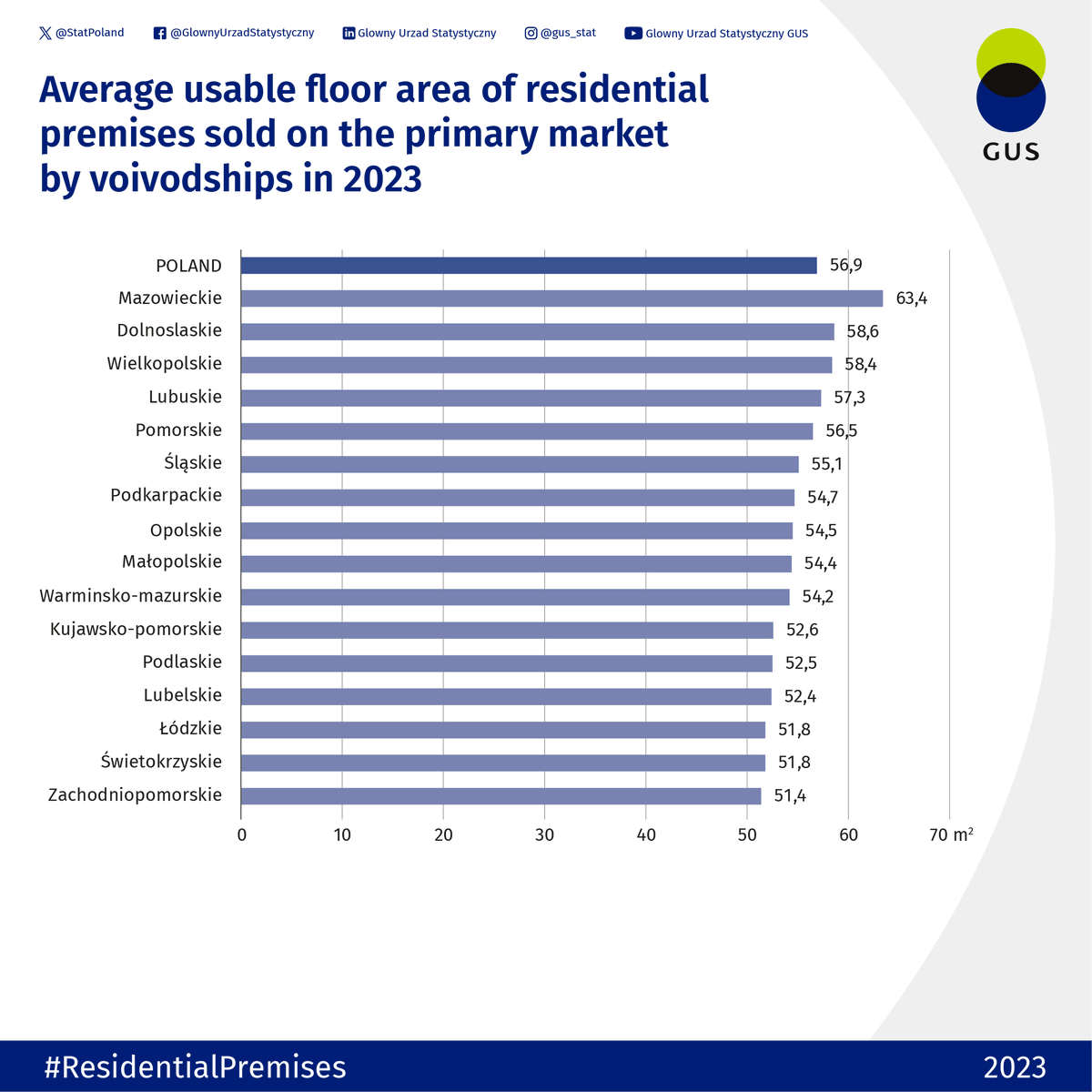 StatPoland's tweet image. The average usable floor area of residential premises sold on the primary market in 2023 amounted to 56.9 square metre, whereas on the secondary market to 51.7 square metre.

You can read more: tinyurl.com/39jdn2dn

#StatisticsPoland #statistics #RealEstateSales #RealEstate