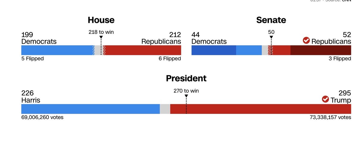 bunie524's tweet image. The Republican Party is on the brink of gaining full control over both houses of the U.S.
 Congress under the leadership of President-elect Donald Trump. This could significantly alter the nation's policies and direction.

#USCongress #Trump #RepublicanControl

I hope good things