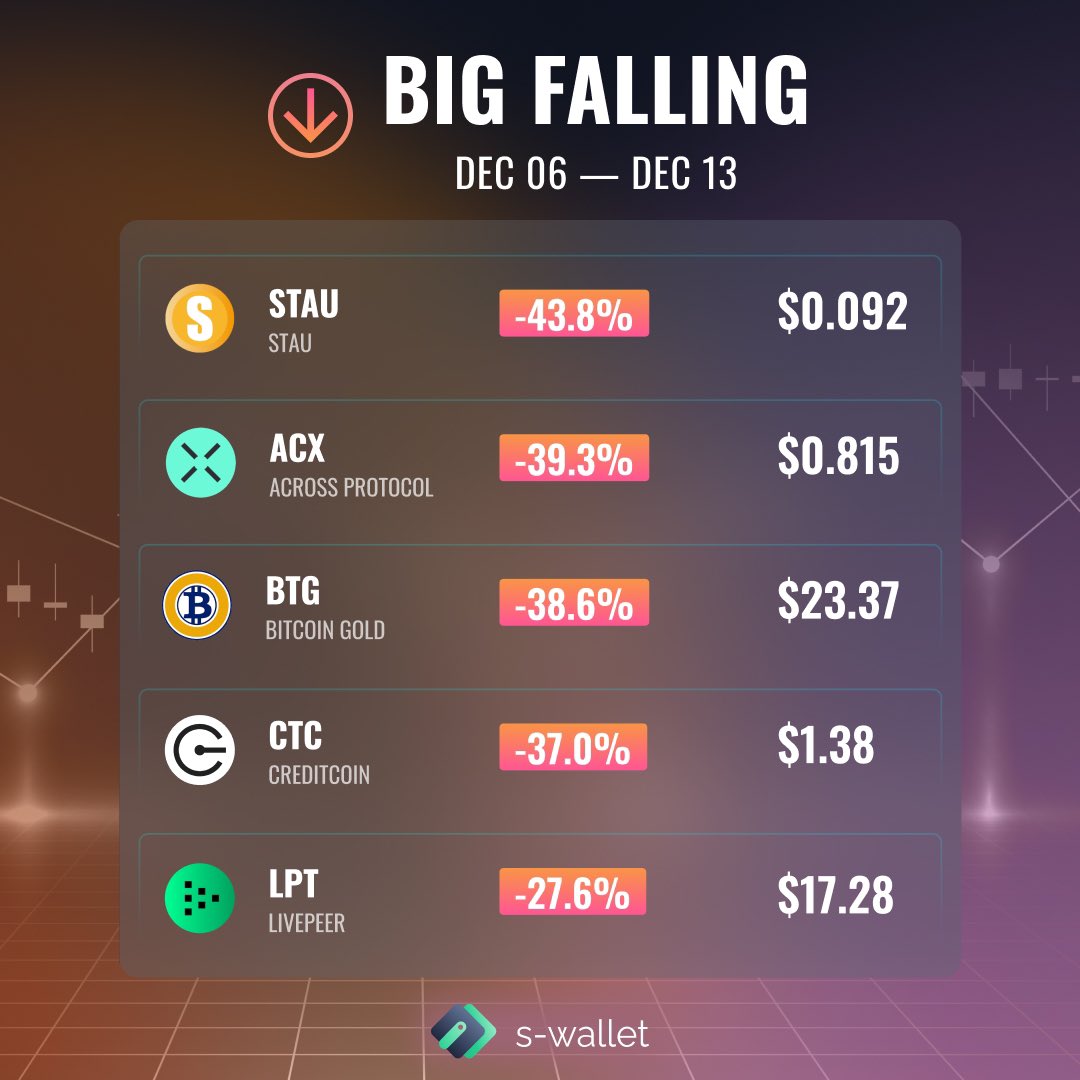 📊 The brightest ups and downs of cryptocurrencies of the week

Collected for you the list of cryptocurrencies that showed the biggest ups and downs 📉

Join S-Wallet ⬇️

🔗 s-wallet.ai