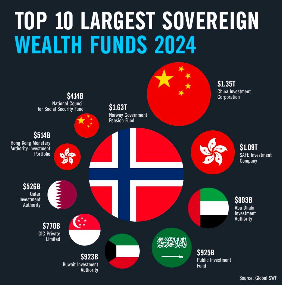 🏦 2024년 세계 최대 국부펀드 TOP 10 (금액 순) 1️⃣ 🇳🇴 Norway Government Pension Fund  $1.63T (노르웨이 정부 연금 펀드) 2️⃣ 🇨🇳 China Investment Corporation $1.35T  (중국투자공사) 3️⃣ 🇭🇰 SAFE Investment Company