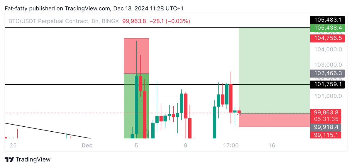 Learnernoearner's tweet photo. #BTC $BTC LONG SCALP TRADE

ENTRY: 99900

TARGETS: 101700 - 105400

STOPLOSS: 99020 https://t.co/ltAgaseGxg