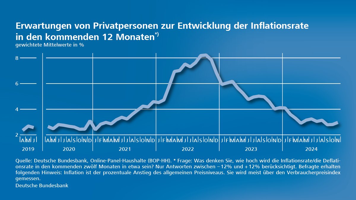 Die durchschnittlichen Inflationserwartungen der Privatpersonen in Deutschland stiegen im November 2024 leicht auf 3,0 Prozent für die kommenden zwölf Monate. Im Oktober lagen sie bei 2,8 Prozent. 

👉 bundesbank.de/content/849084

#Inflation #Preise