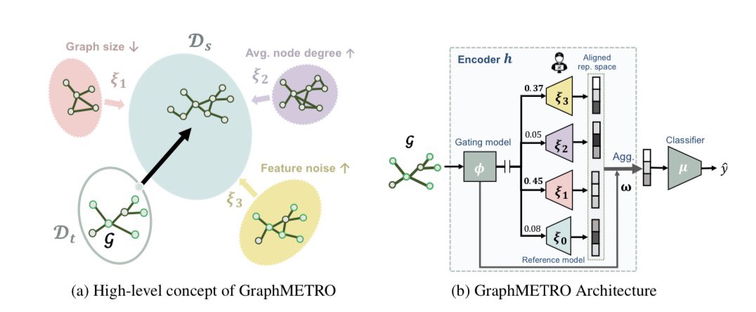 Can we design a GNN architecture that simplifies mitigating diverse and heterogeneous graph distribution shifts?

Join us today at the NeurIPS poster session. I will present GraphMETRO, a mixture-of-experts GNN architecture.

Stop by our poster session!
11 a.m. to 2 p.m.
East