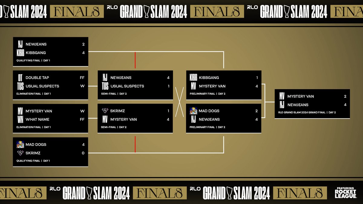 The complete 2024 #RLOGrandSlam🏆 Finals Bracket!

Congratulations to New Jeans for winning, thank you all for watching and supporting our region.