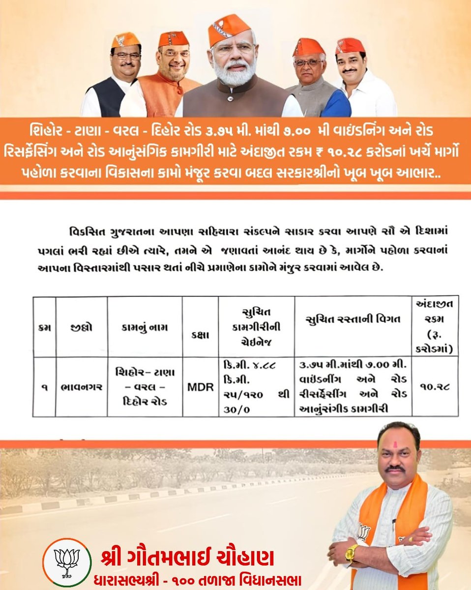 તળાજા તાલુકા માંથી પસાર થતા સમાવિષ્ટ રોડ શિહોર - ટાણા - વરલ - દિહોર રોડ ૩.૭૫ મી. માંથી ૭.૦૦  મી વાઇંડનિંગ અને રોડ રિસર્ફેસિંગ અને રોડ આનુંસંગિક કામગીરી માટે અંદાજીત રકમ ₹ ૧૦.૨૮ કરોડનાં ખર્ચે માર્ગો પહોળા કરવાના વિકાસના કામો મંજૂર કરવા બદલ સરકારશ્રીનો ખૂબ ખૂબ આભાર.<a href="/Gautambhaibjp/">MLA Gautam Chauhan</a>
