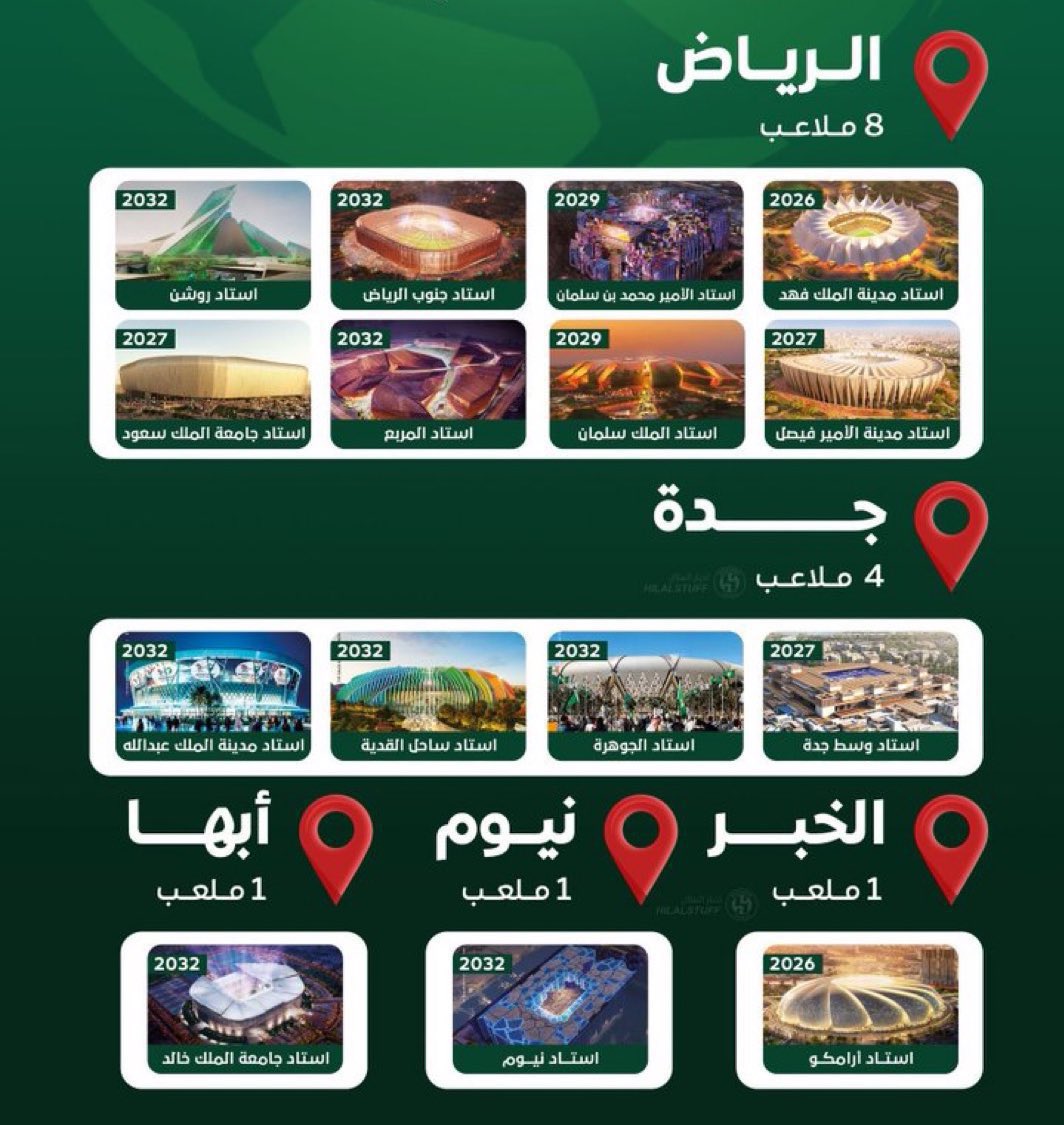 Cryptoiz's tweet photo. @AlRajhiCapital استاد ارامكو 
استاد نيوم 
استاد الجوهرة
استاد الملك سلمان 
 @iNxTo https://t.co/r4AVAEusXq