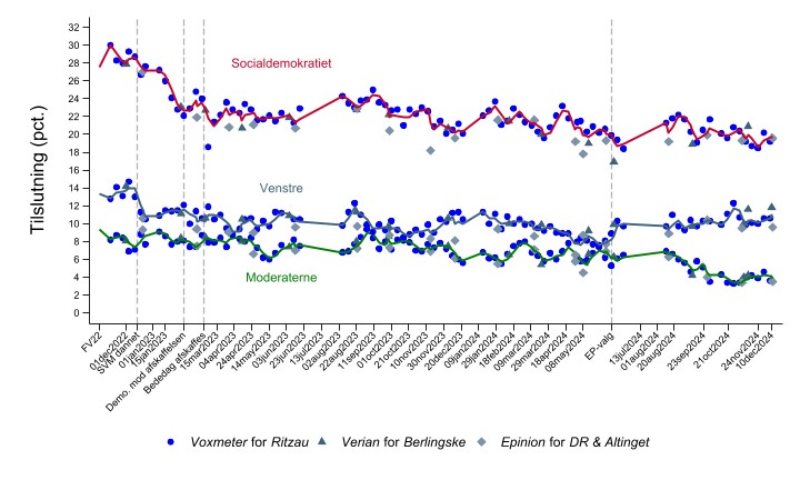 Opdatering på regeringspartiernes opbakning i alle målinger siden valget, vist med et 10-dages glidende gennemsnit. Det lader ikke til, at vælgerne har julegaver på programmet til regeringen i år... #dkpol